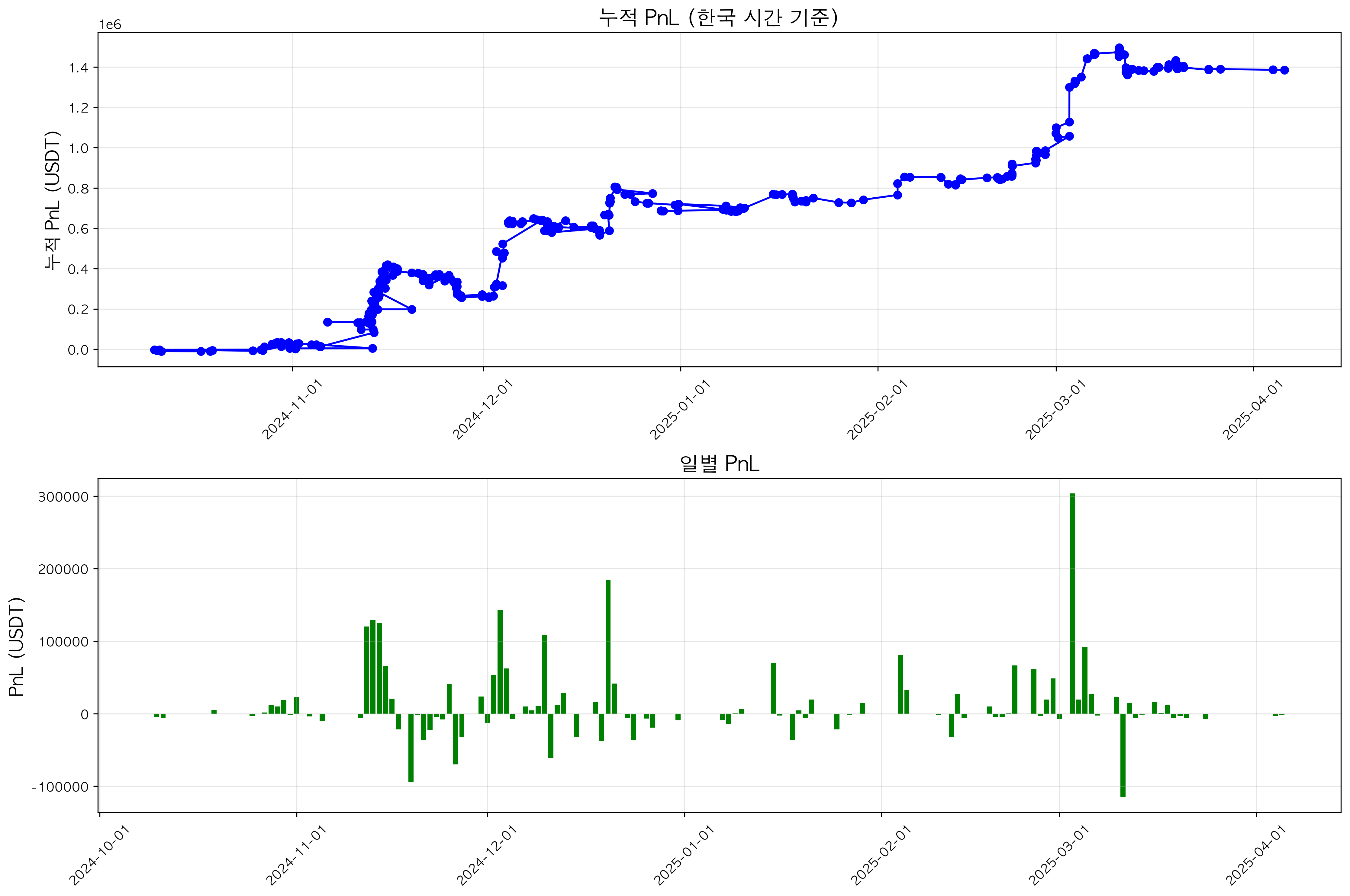 PnL Analysis