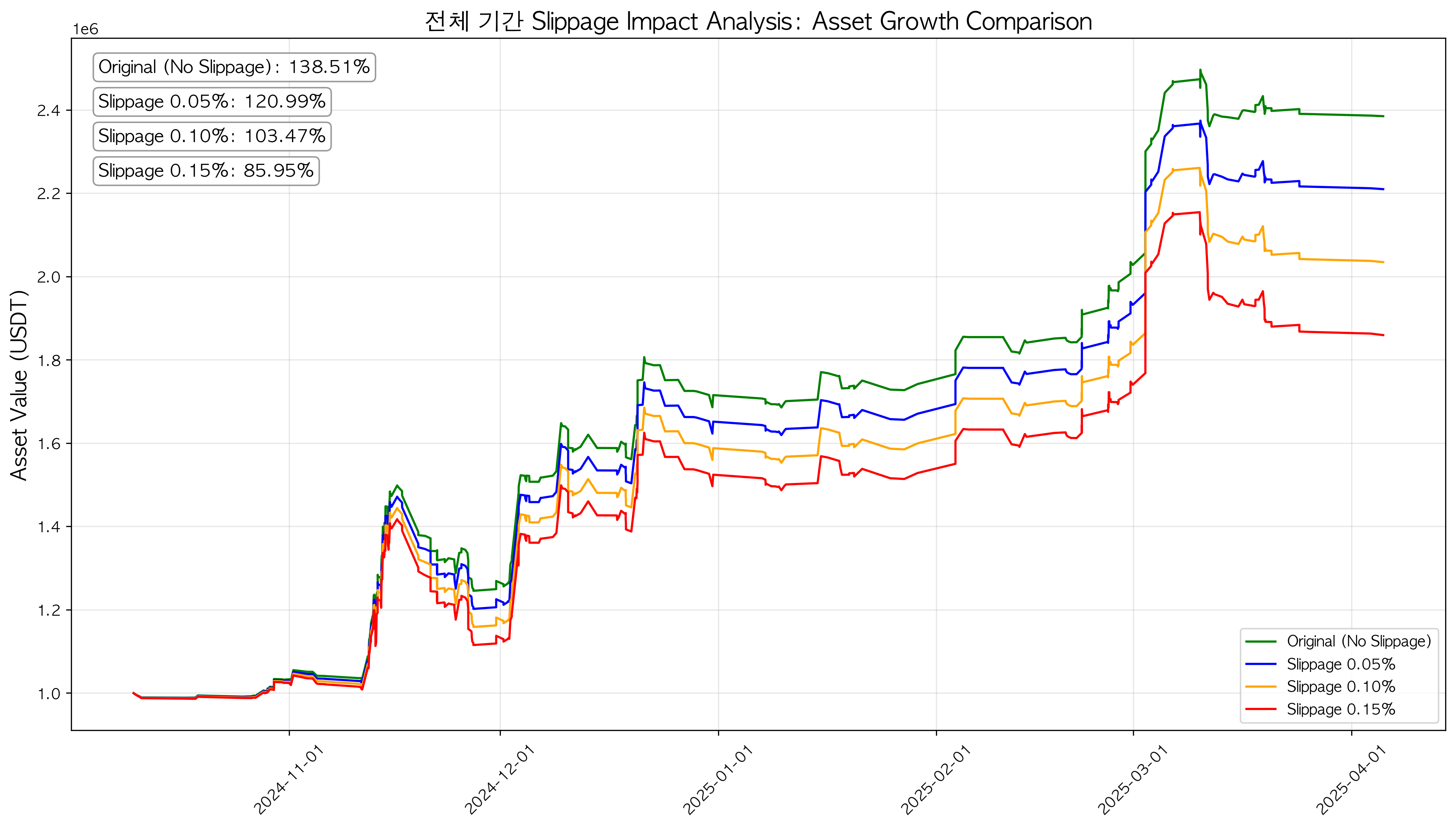 Asset Growth