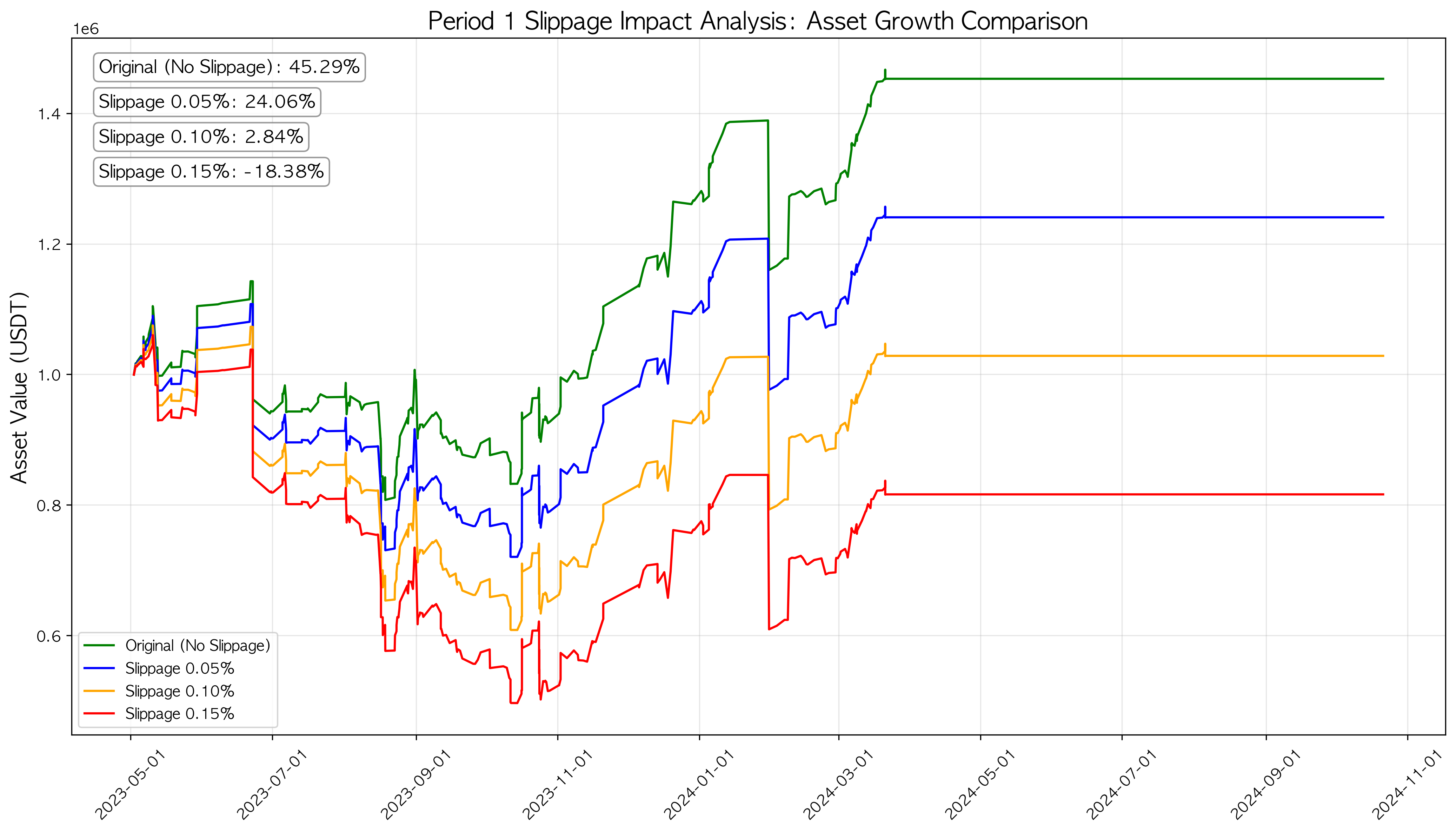 Asset Growth