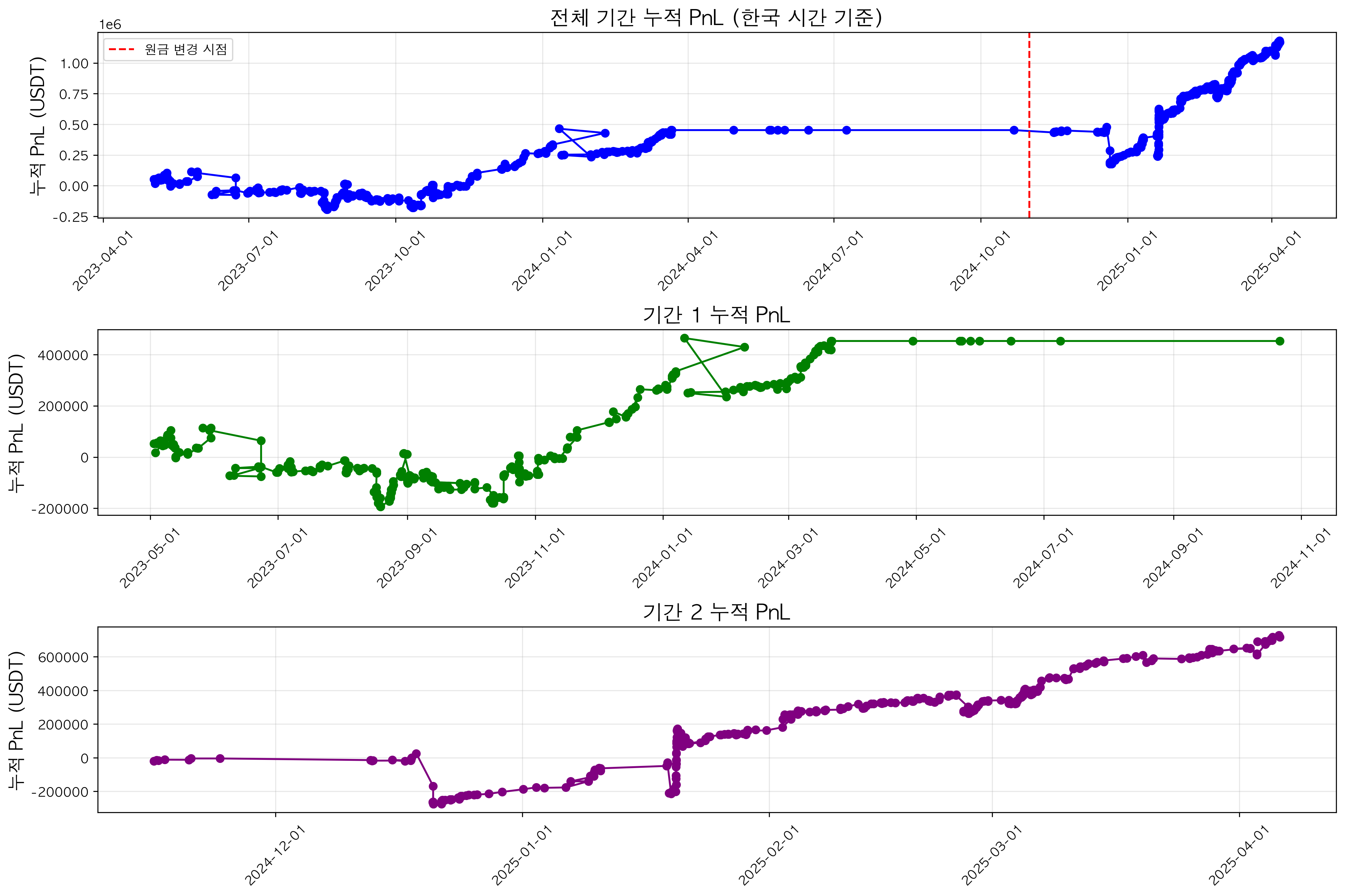 PnL Analysis