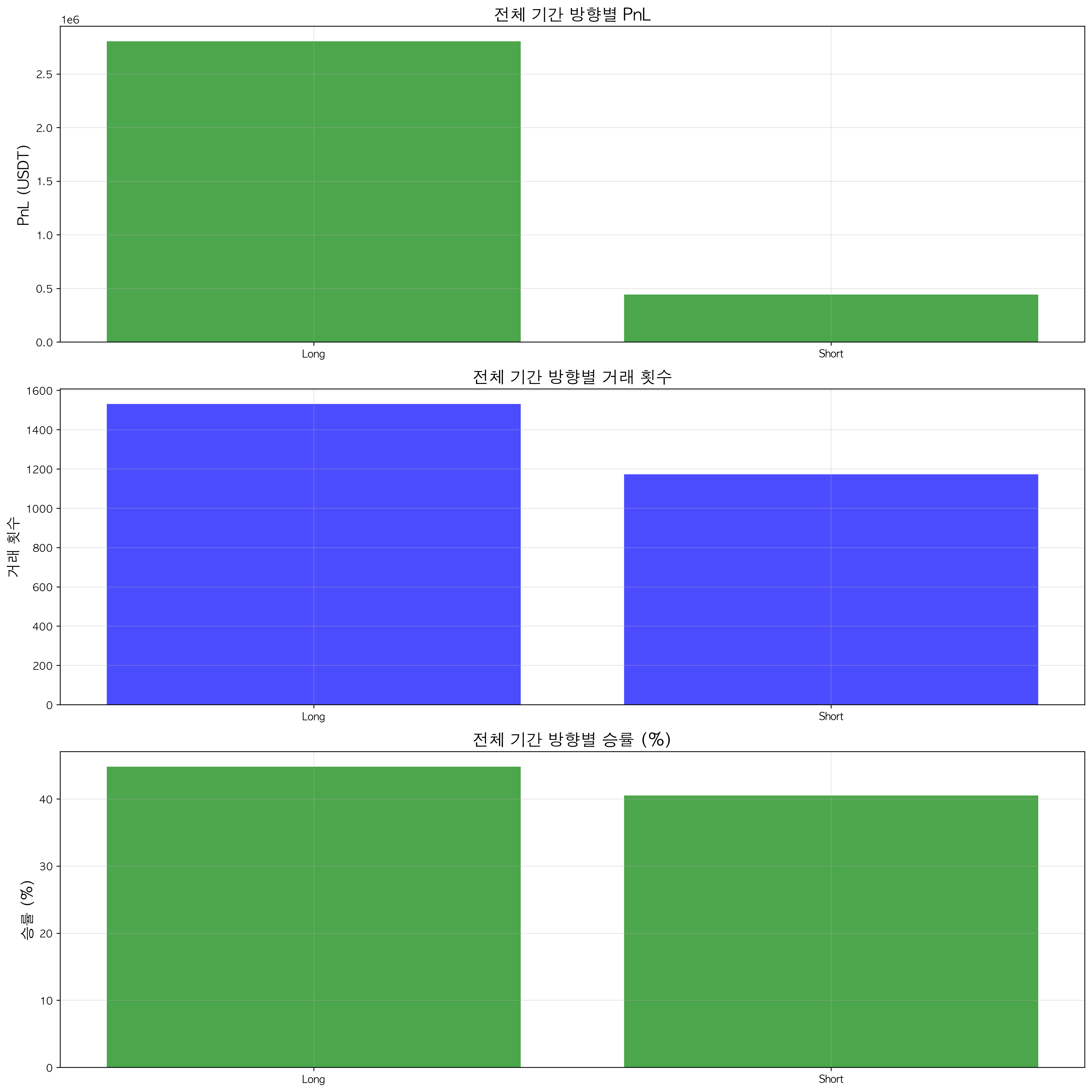 Direction Analysis