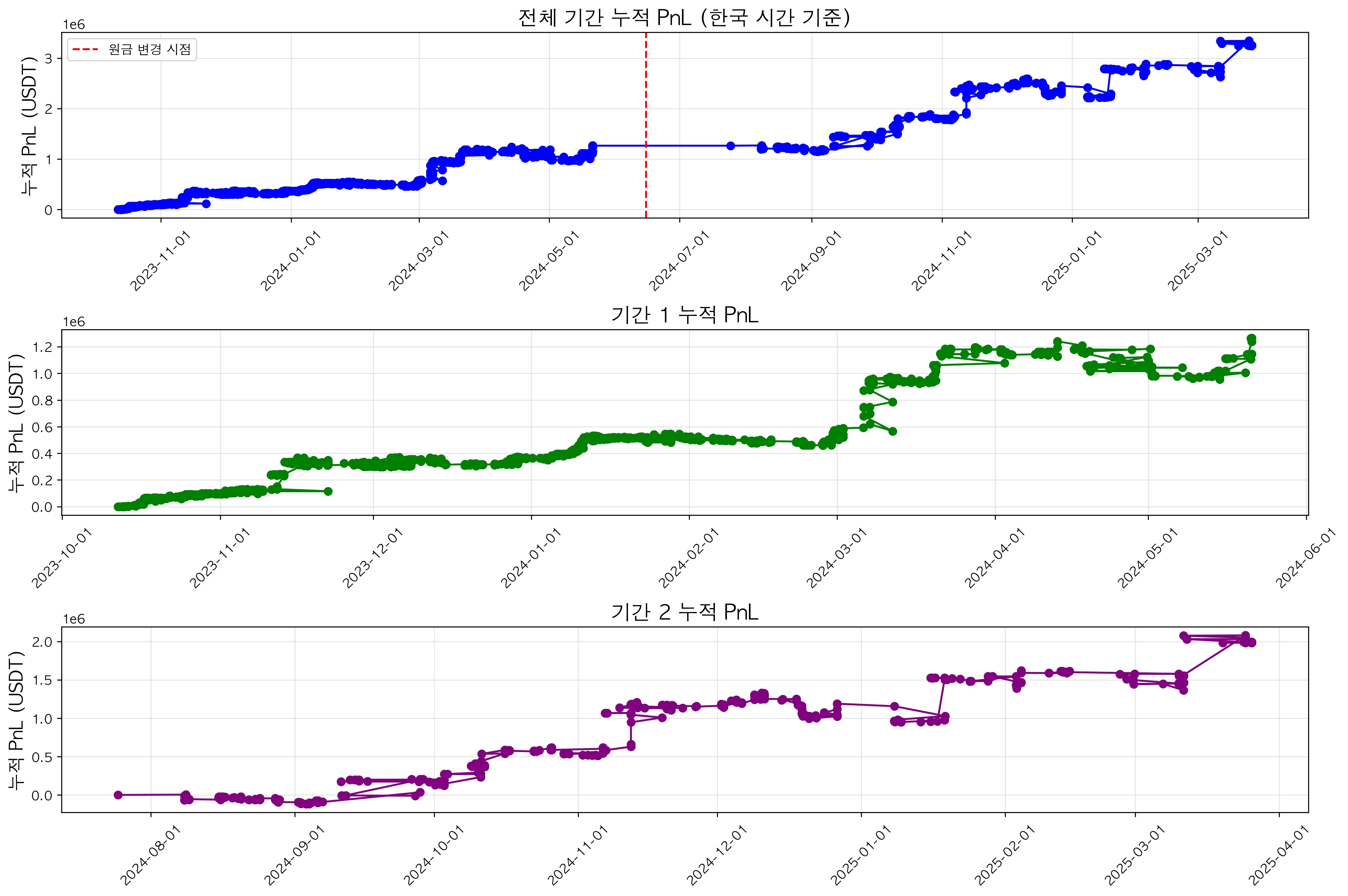 PnL Analysis